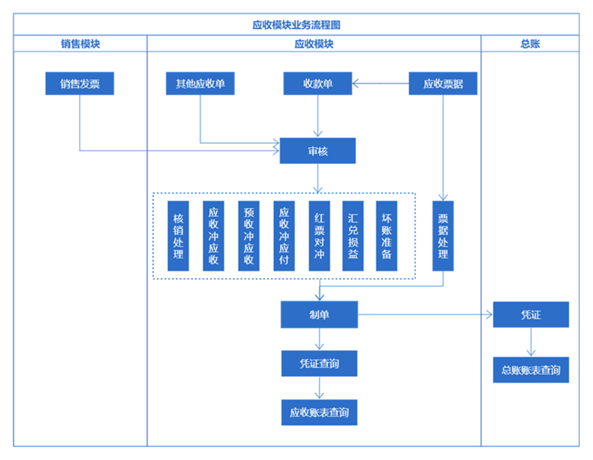 【u8 】财务会计-应收款管理-日常业务流程